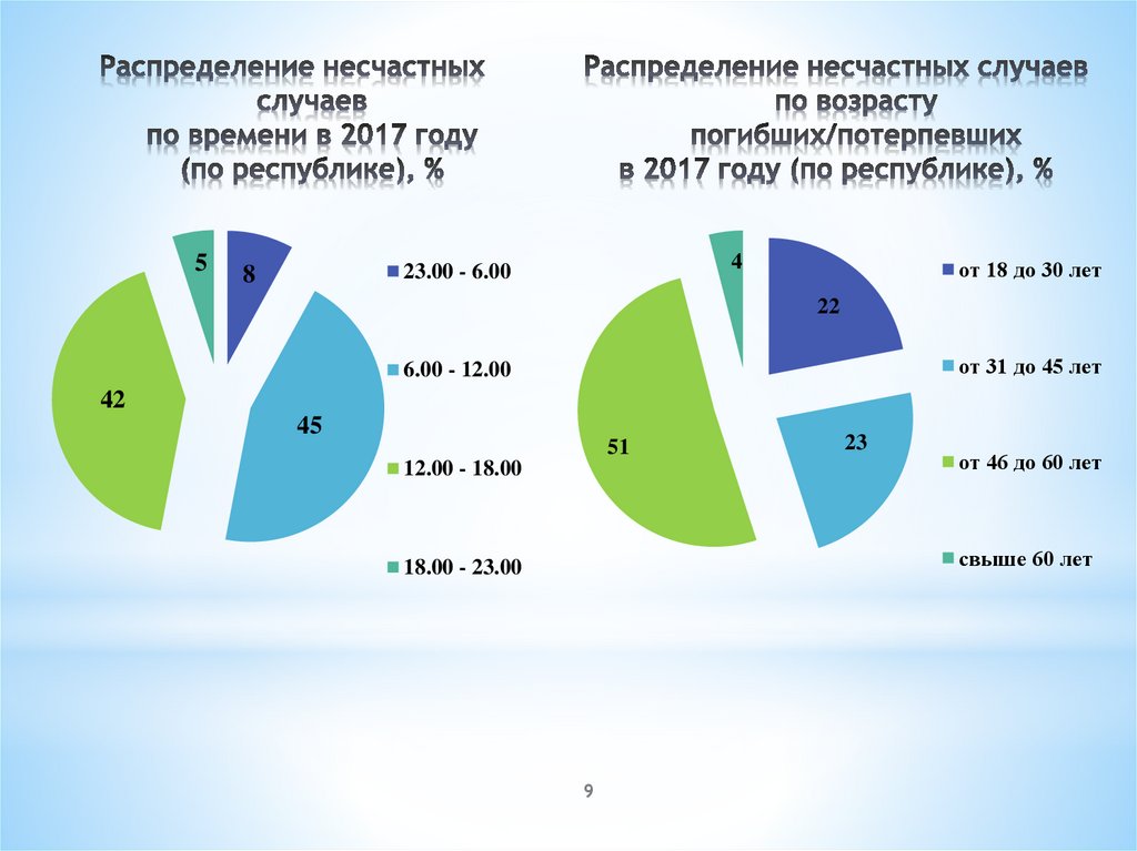 Распределение несчастных случаев по времени в 2017 году (по республике), %
