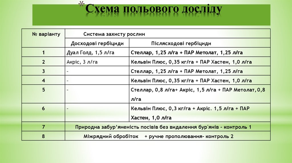 Схема польового досліду 
