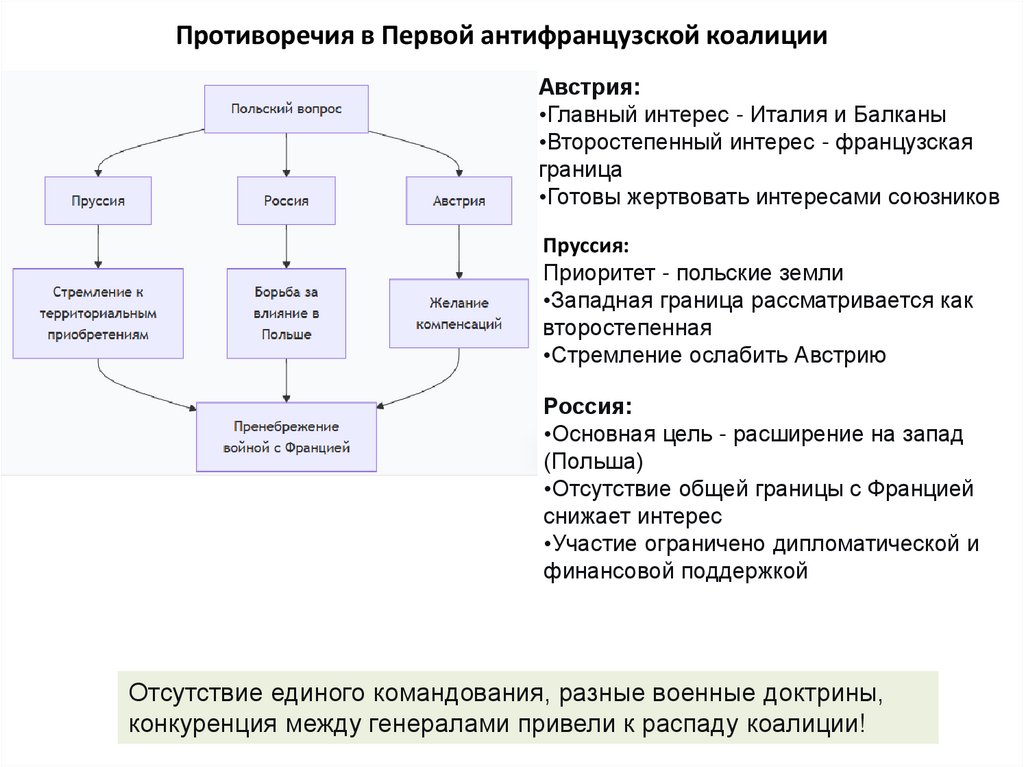 Противоречия в Первой антифранцузской коалиции