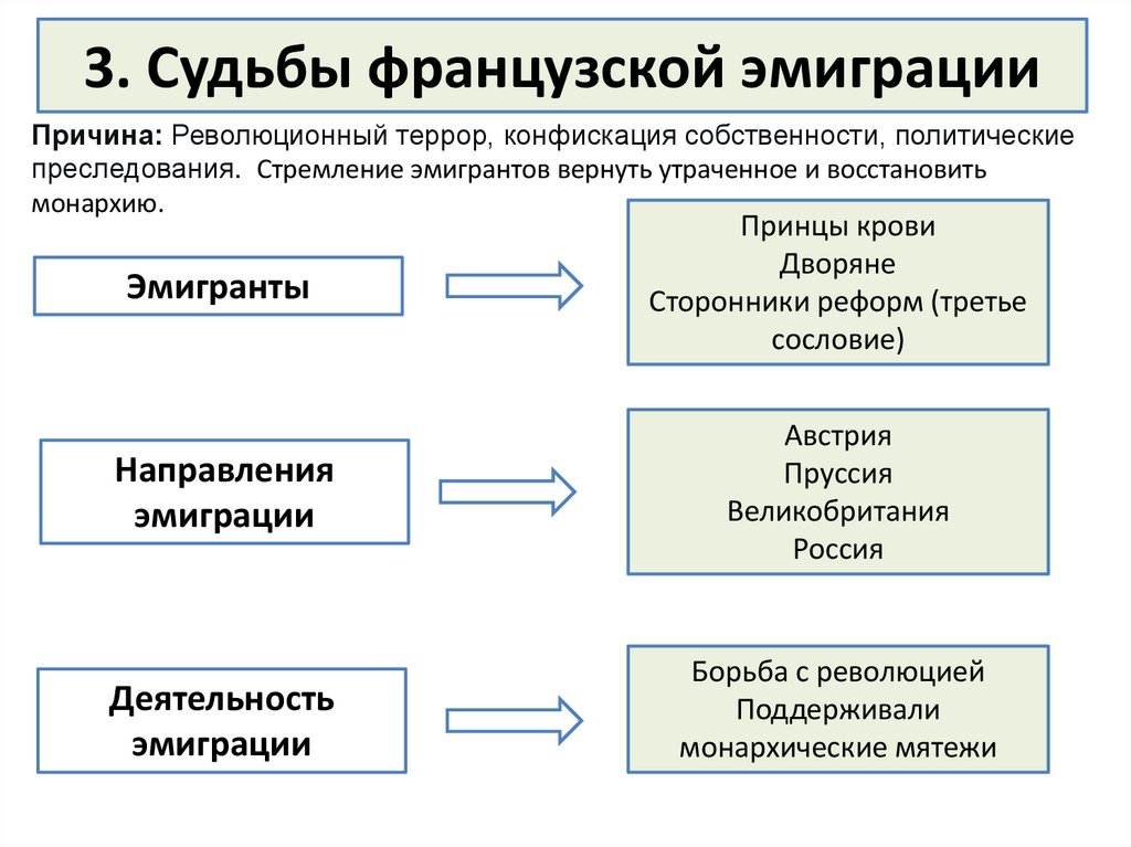 3. Судьбы французской эмиграции