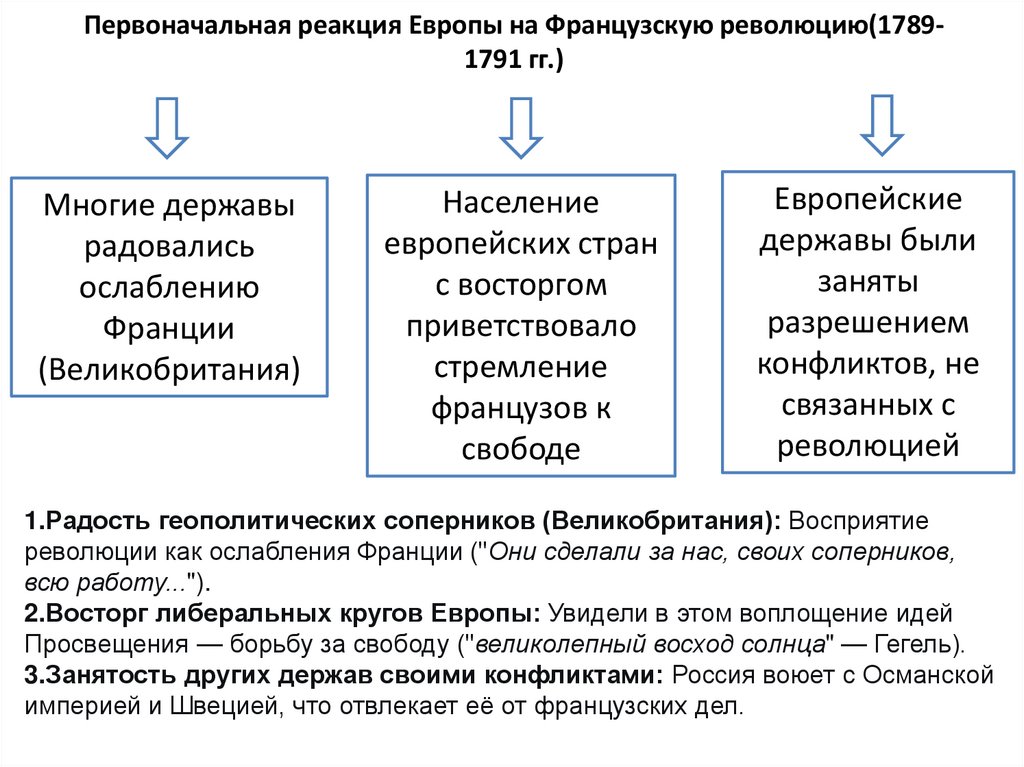 Первоначальная реакция Европы на Французскую революцию(1789-1791 гг.)
