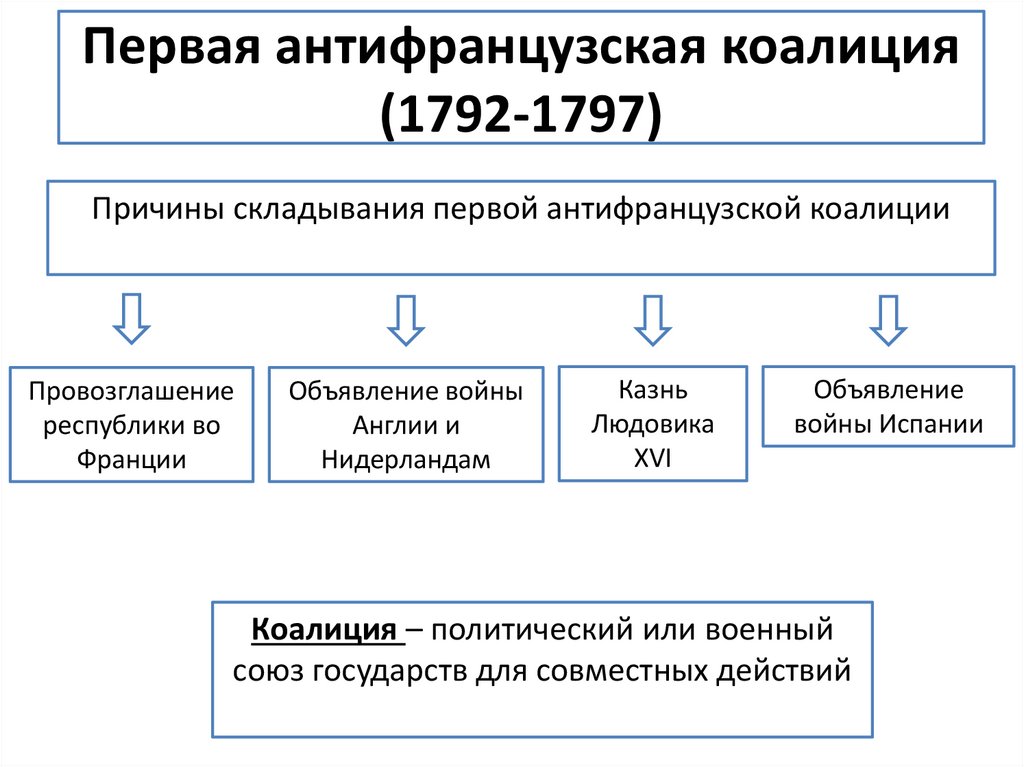 Первая антифранцузская коалиция (1792-1797)