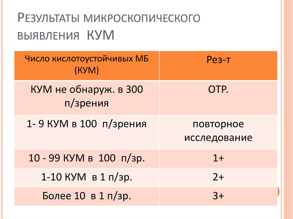 Результаты микроскопического выявления КУМ
