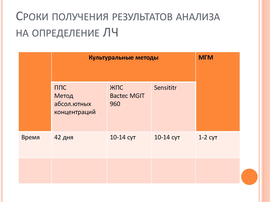 Сроки получения результатов анализа на определение ЛЧ