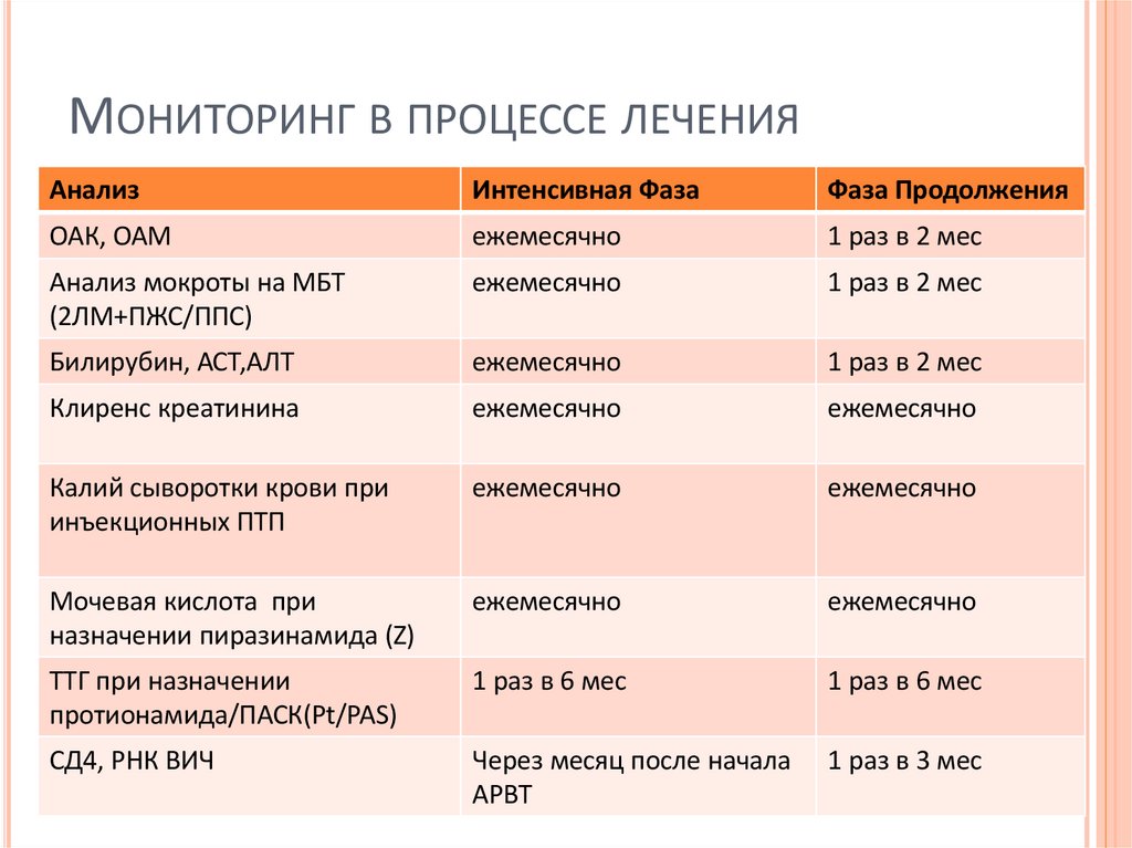 Мониторинг в процессе лечения