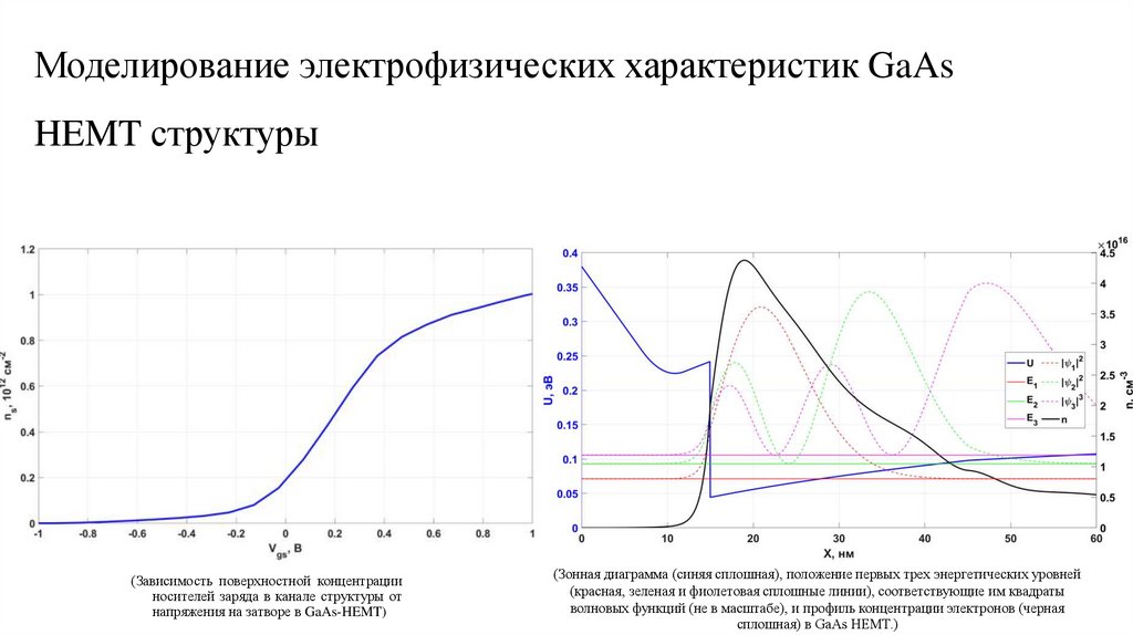 Моделирование электрофизических характеристик GaAs HEMT структуры