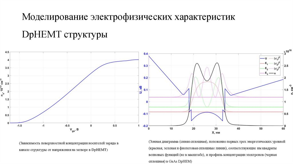 Моделирование электрофизических характеристик DpHEMT структуры