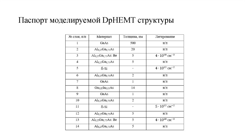Паспорт моделируемой DpHEMT структуры