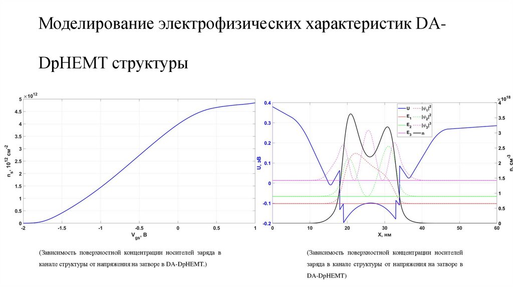 Моделирование электрофизических характеристик DA-DpHEMT структуры