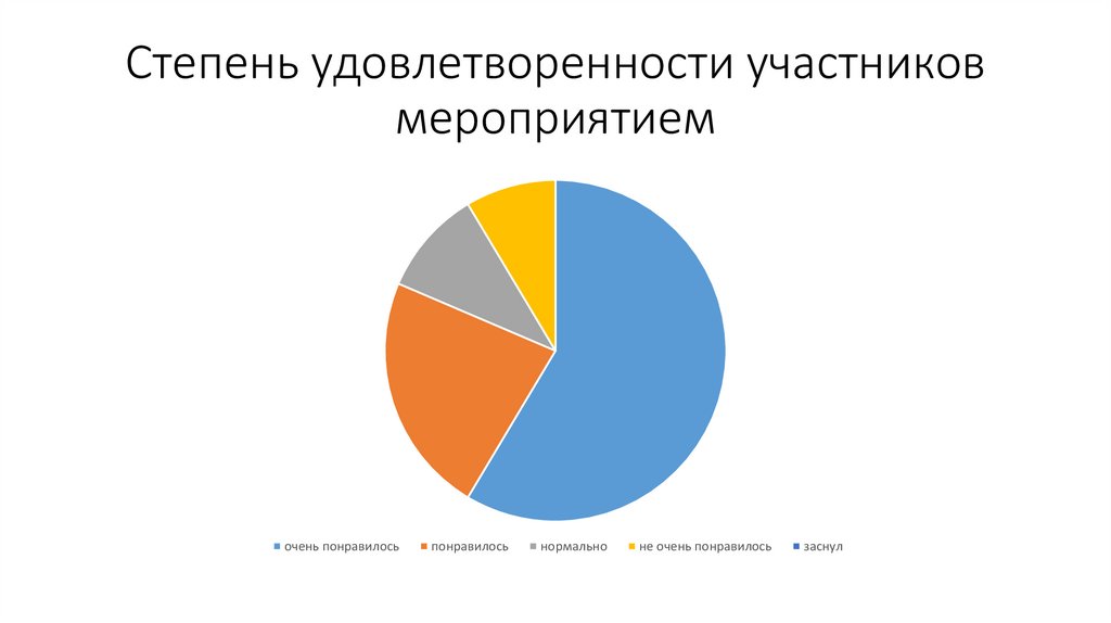 Степень удовлетворенности участников мероприятием