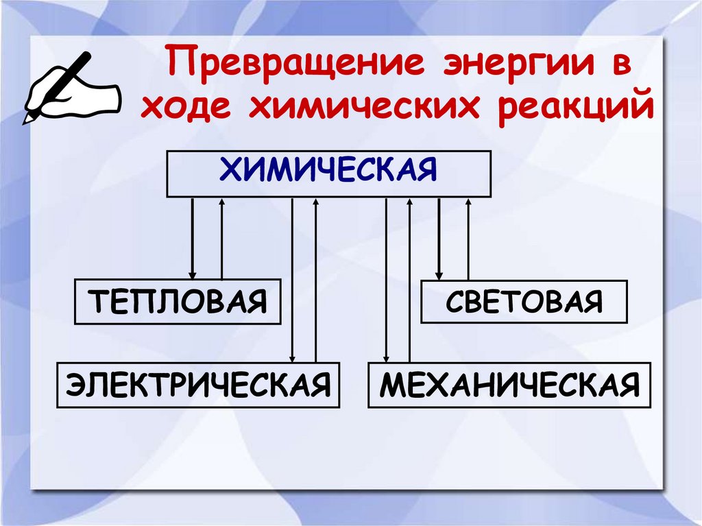 Превращение энергии в ходе химических реакций