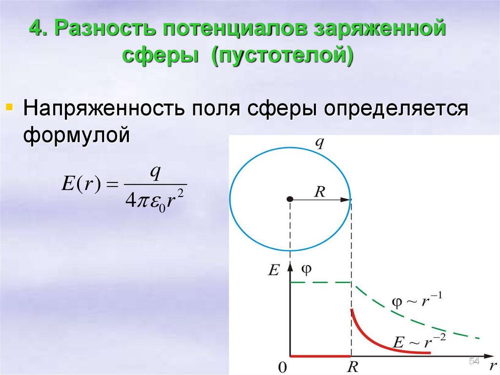 4. Разность потенциалов заряженной сферы (пустотелой)