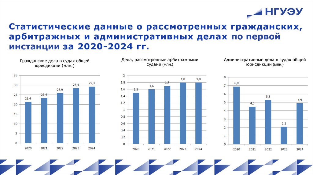 Статистические данные о рассмотренных гражданских, арбитражных и административных делах по первой инстанции за 2020-2024 гг.