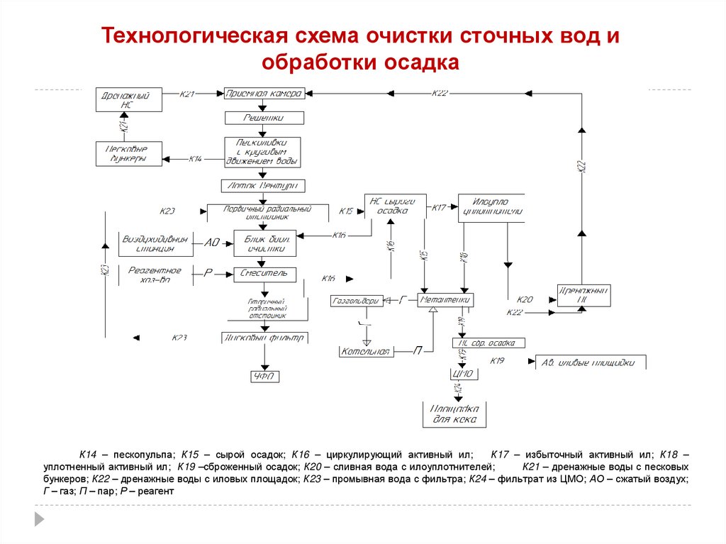 Технологическая схема очистки сточных вод и обработки осадка