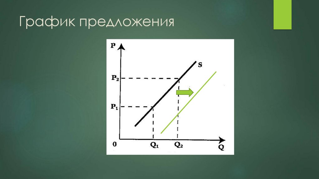График предложения
