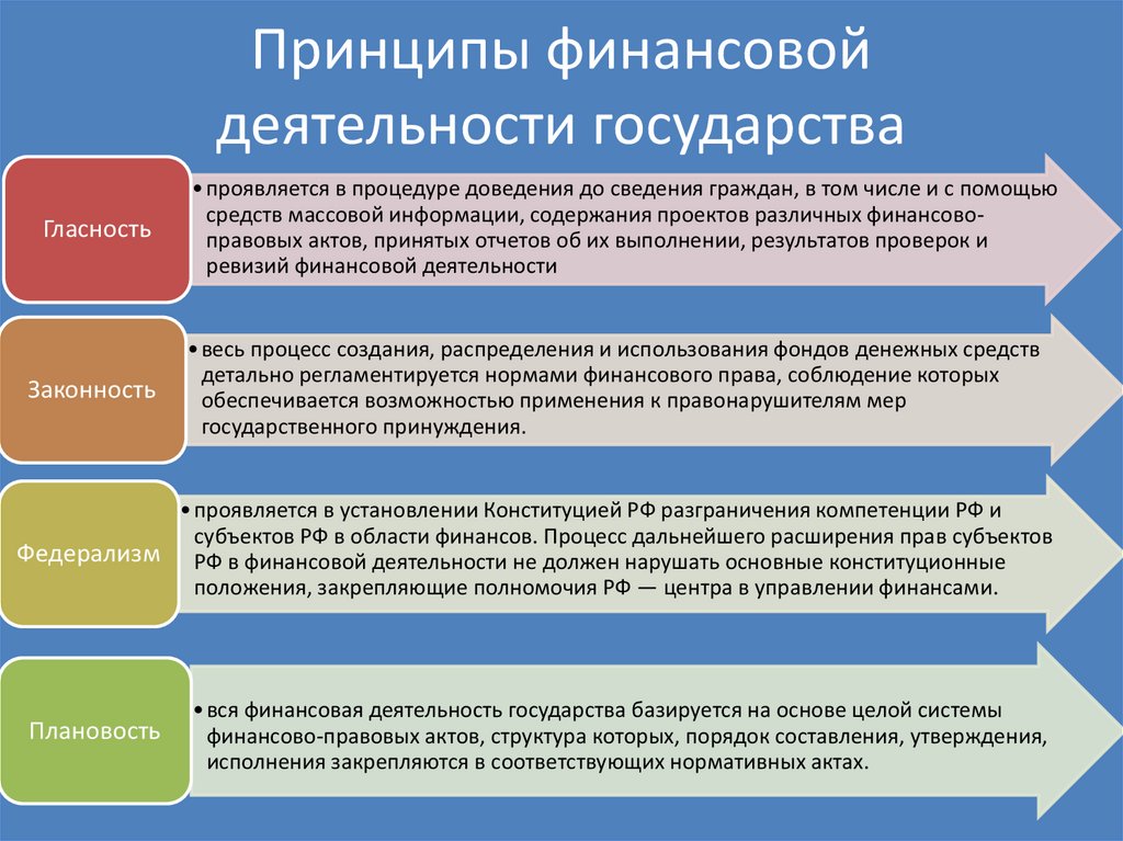Принципы финансовой деятельности государства