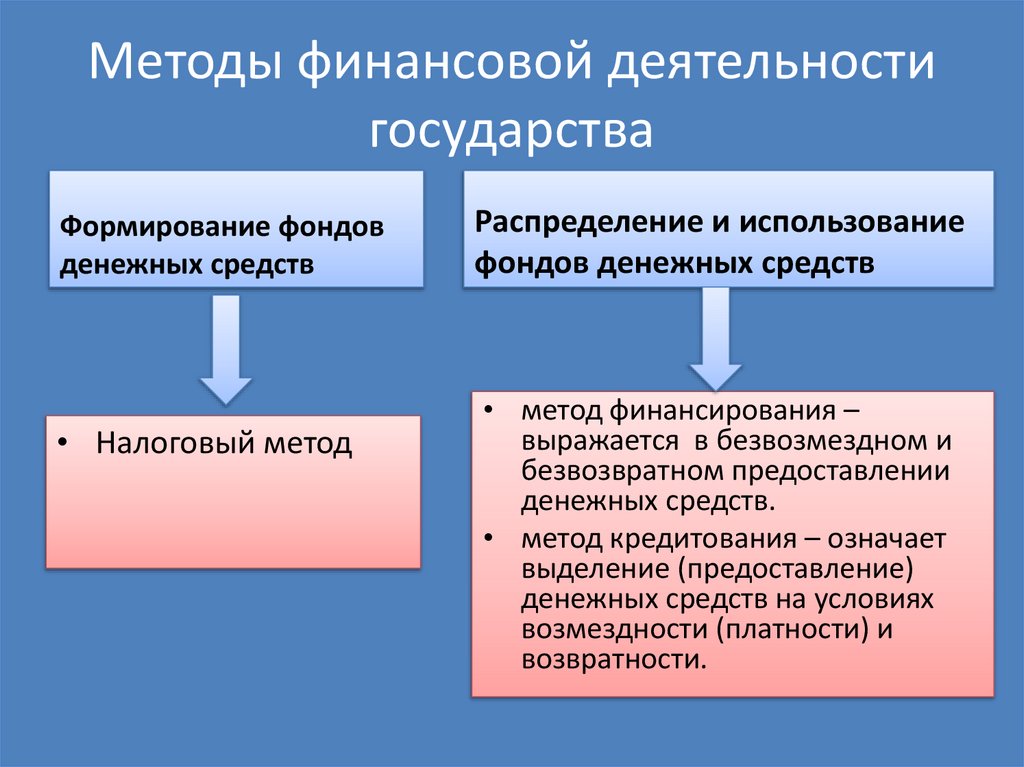 Методы финансовой деятельности государства