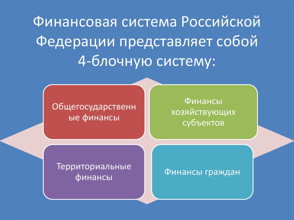 Финансовая система Российской Федерации представляет собой 4-блочную систему: