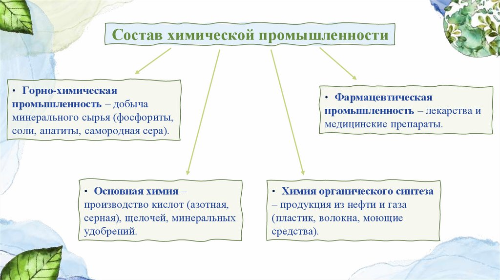 Состав химической промышленности