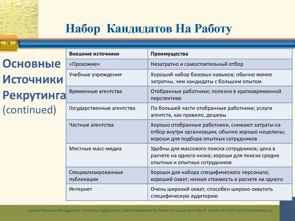 Набор Кандидатов На Работу