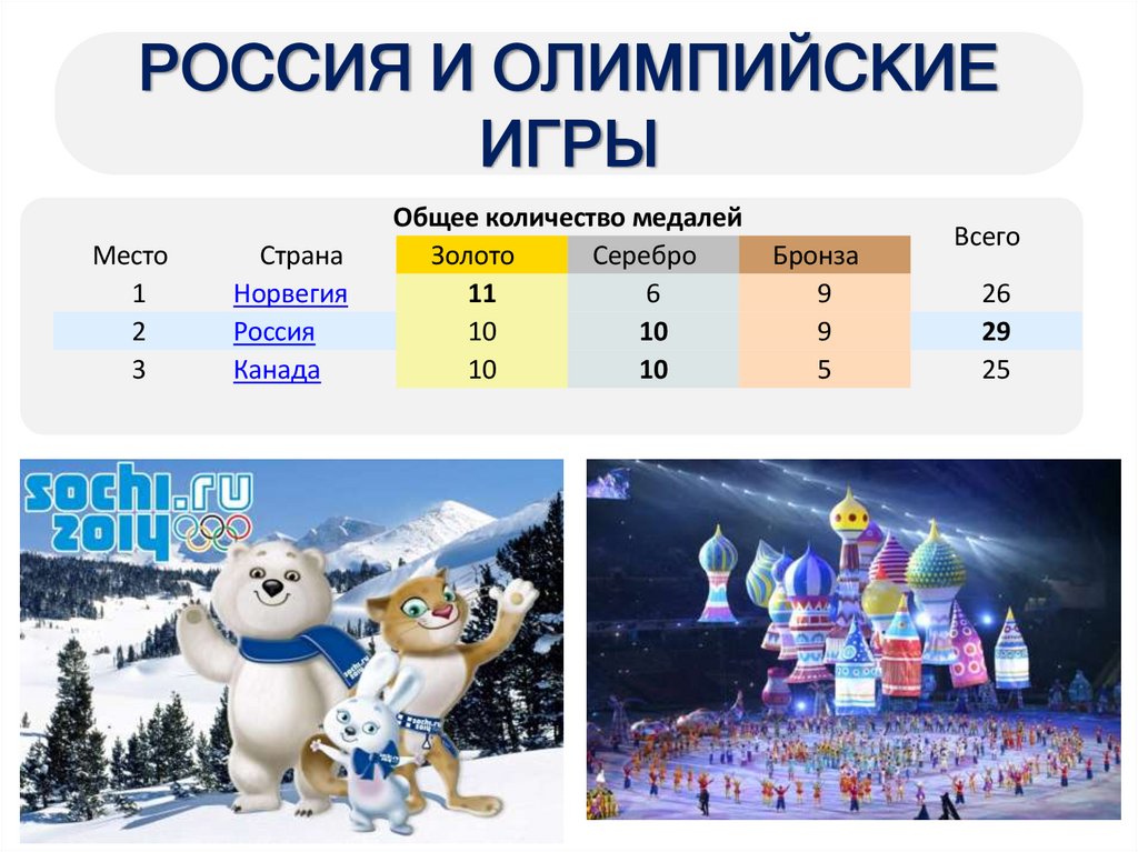 РОССИЯ И ОЛИМПИЙСКИЕ ИГРЫ