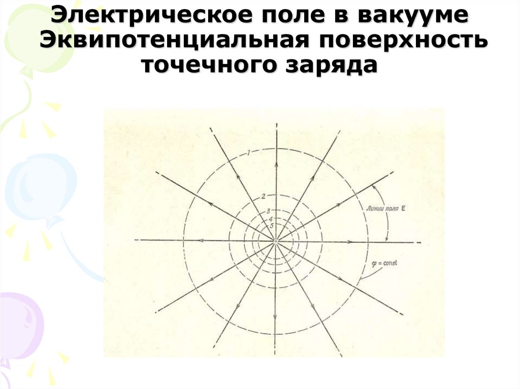 Электрическое поле в вакууме Эквипотенциальная поверхность точечного заряда