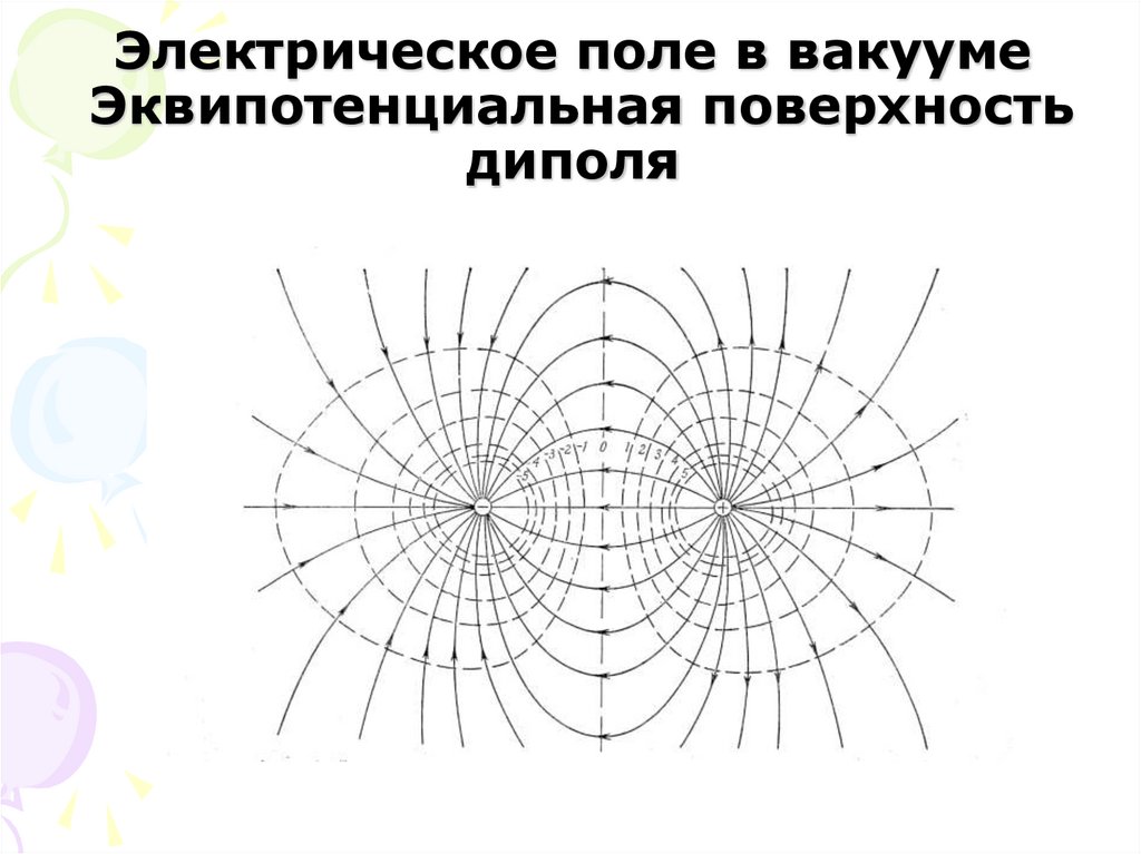 Электрическое поле в вакууме Эквипотенциальная поверхность диполя
