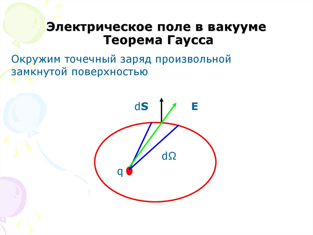 Электрическое поле в вакууме Теорема Гаусса