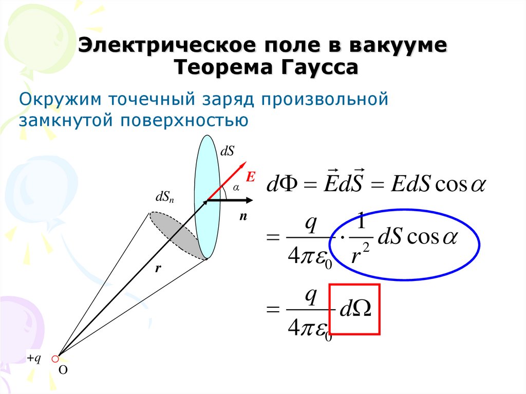 Электрическое поле в вакууме Теорема Гаусса