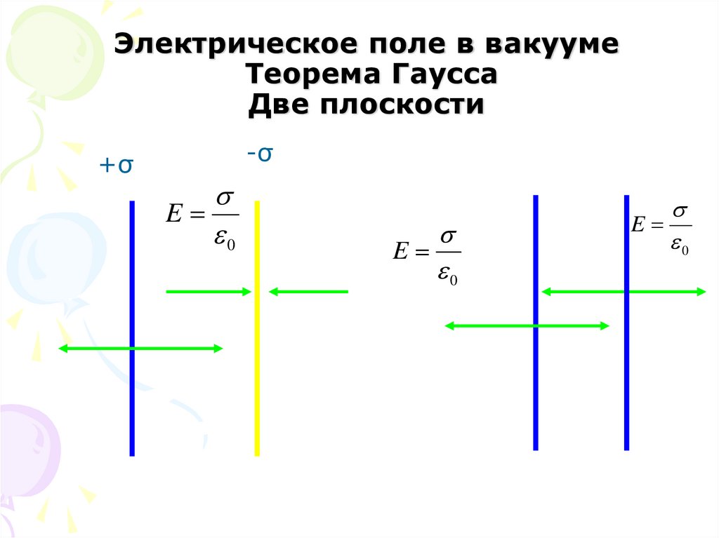 Электрическое поле в вакууме Теорема Гаусса Две плоскости