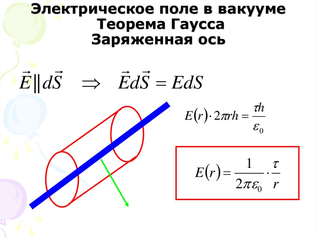 Электрическое поле в вакууме Теорема Гаусса Заряженная ось