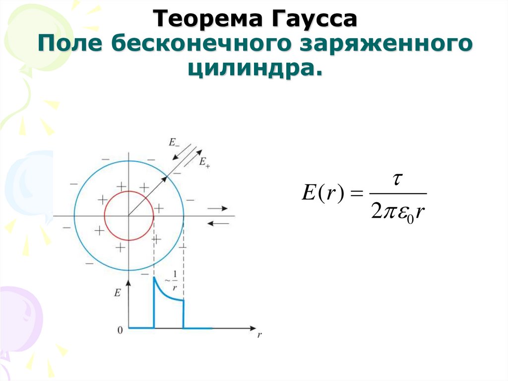 Теорема Гаусса Поле бесконечного заряженного цилиндра.