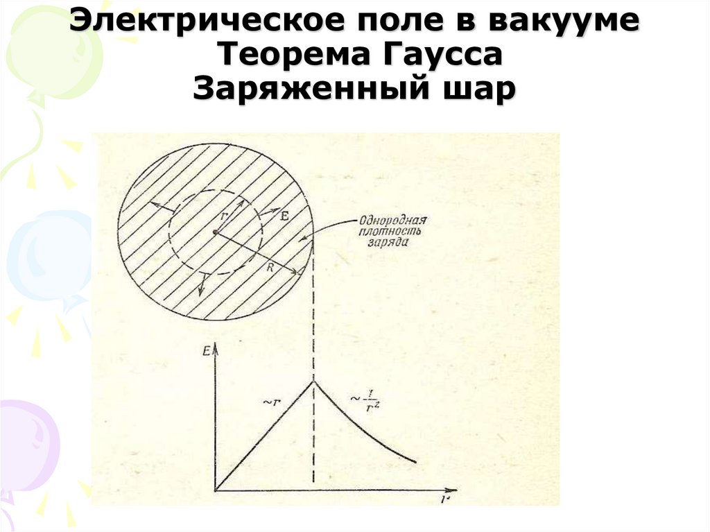 Электрическое поле в вакууме Теорема Гаусса Заряженный шар