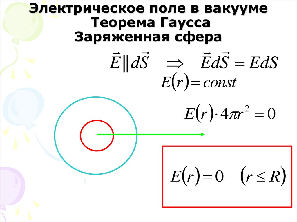 Электрическое поле в вакууме Теорема Гаусса Заряженная сфера
