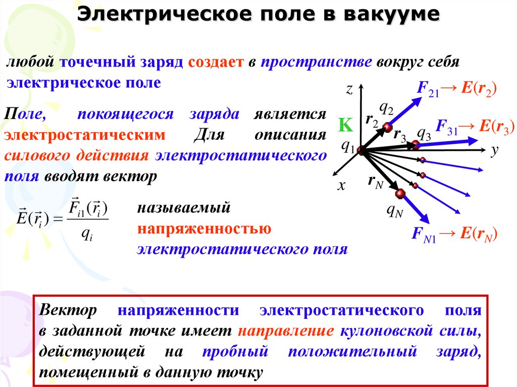 Электрическое поле в вакууме