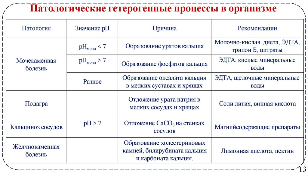 Патологические гетерогенные процессы в организме