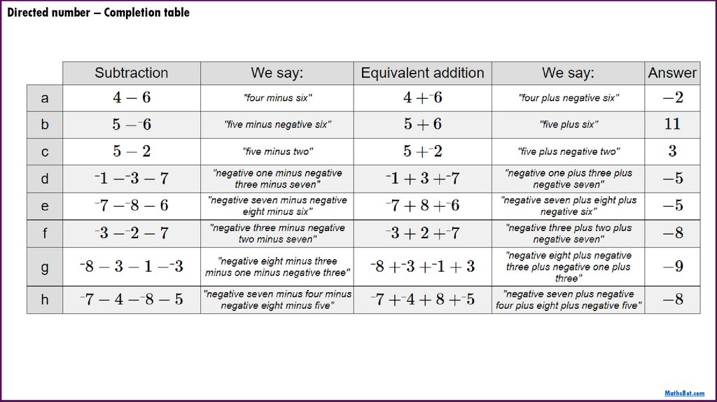 Directed number – Completion table