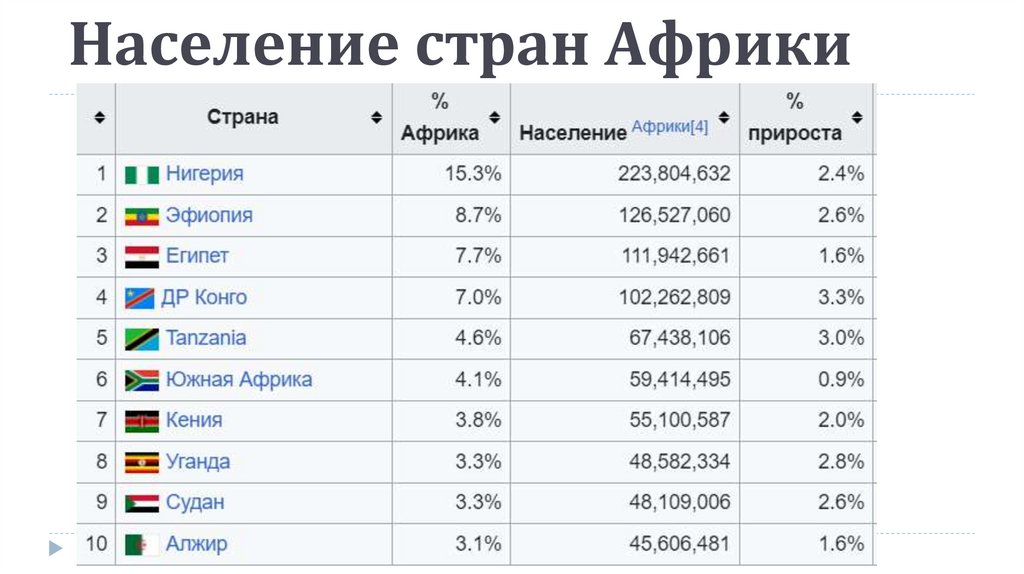 Население стран Африки