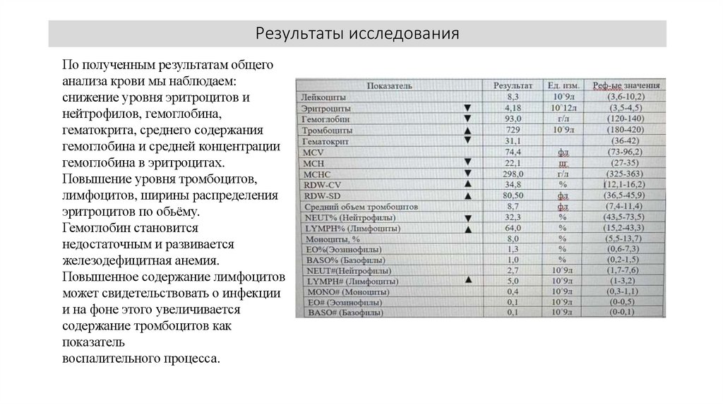 Результаты исследования