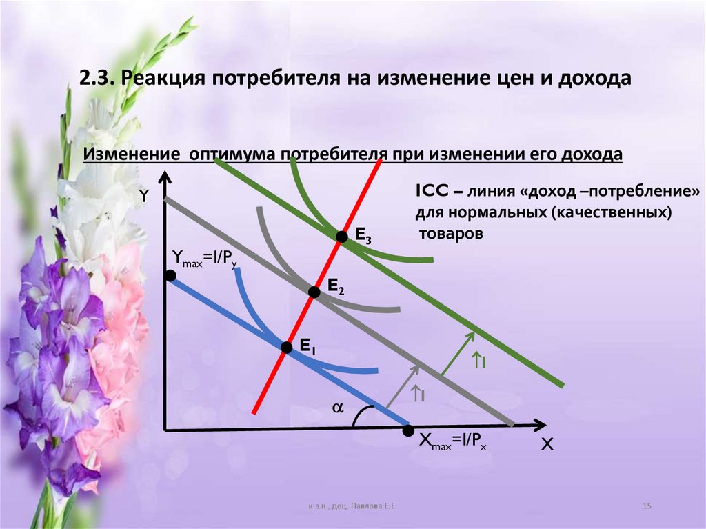 2.3. Реакция потребителя на изменение цен и дохода