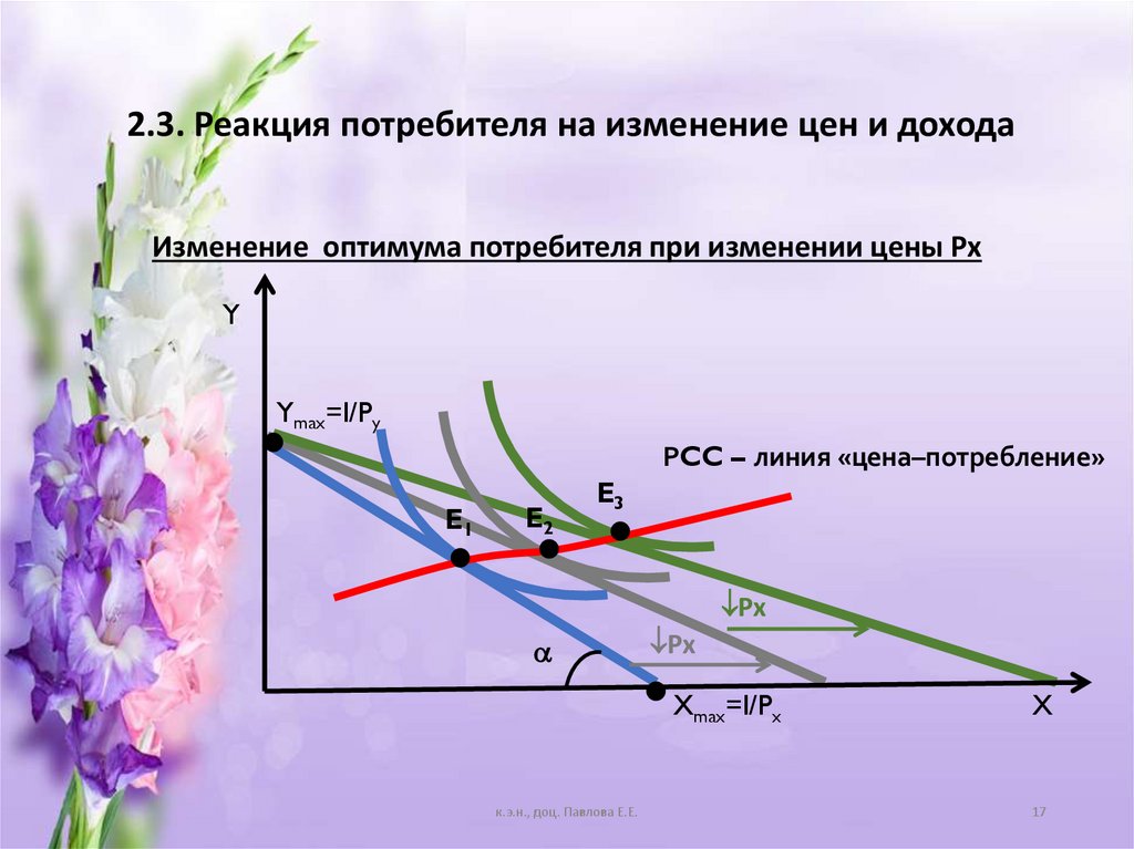 2.3. Реакция потребителя на изменение цен и дохода