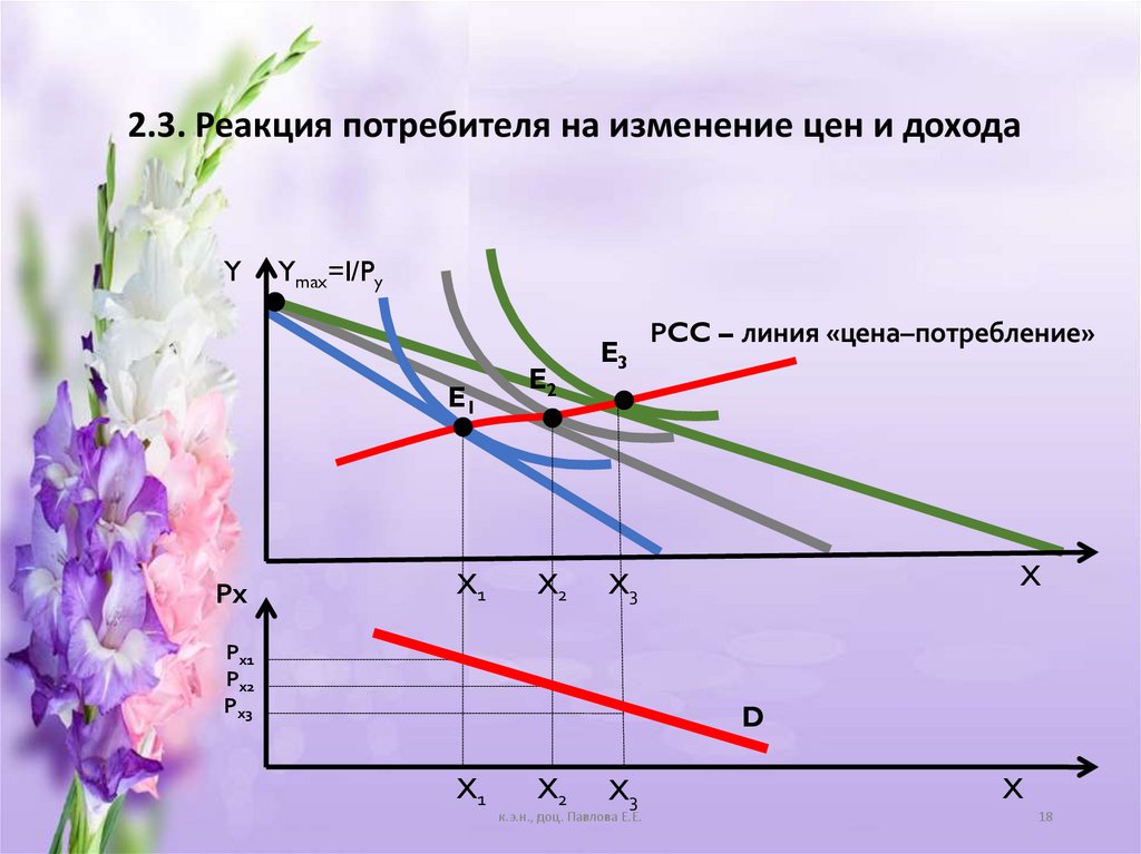 2.3. Реакция потребителя на изменение цен и дохода
