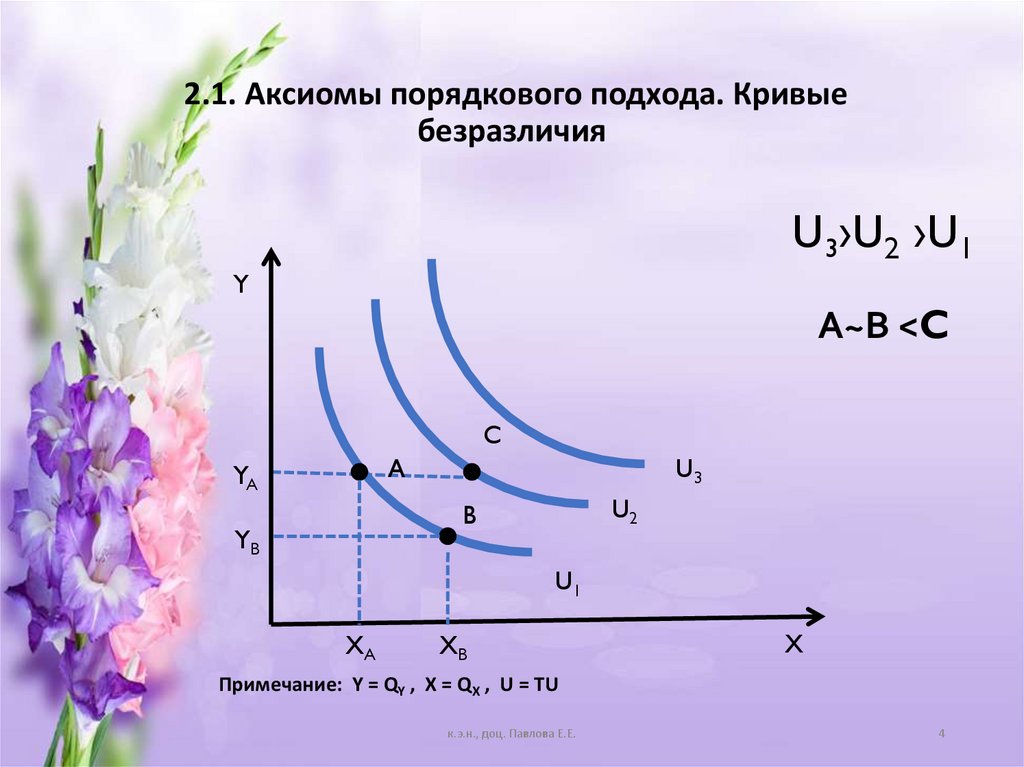 2.1. Аксиомы порядкового подхода. Кривые безразличия