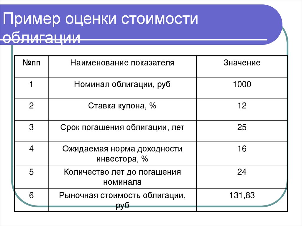 Пример оценки стоимости облигации