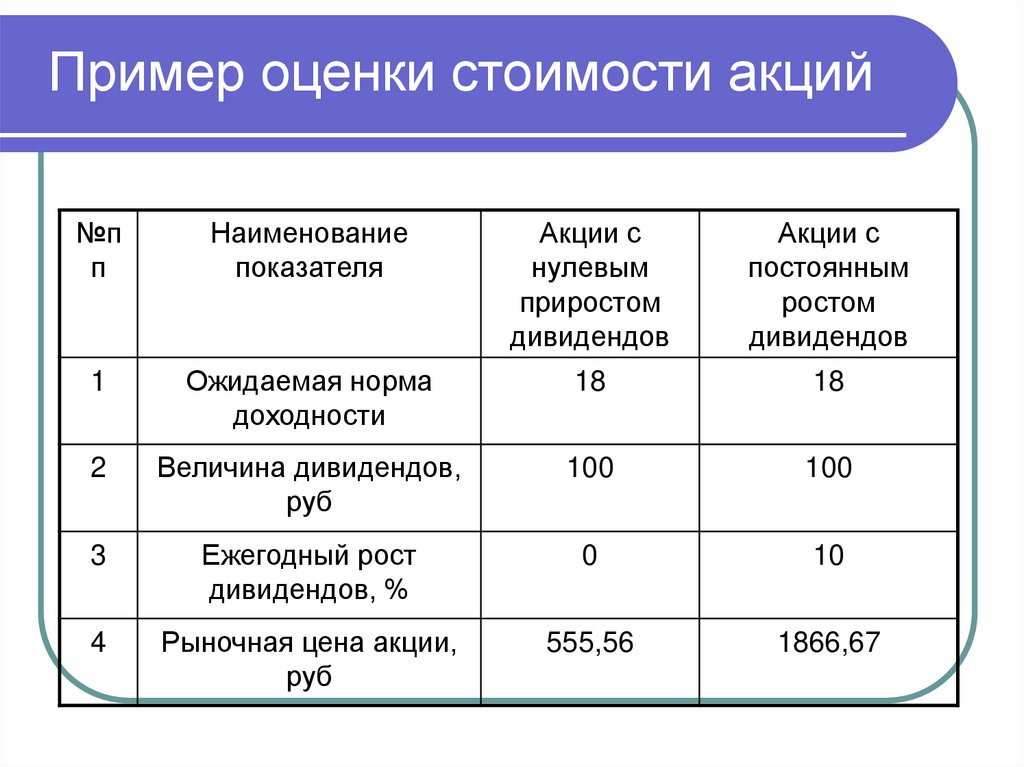 Пример оценки стоимости акций