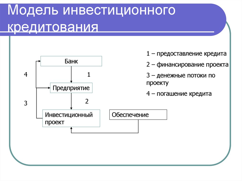 Модель инвестиционного кредитования