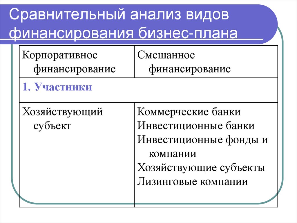 Сравнительный анализ видов финансирования бизнес-плана