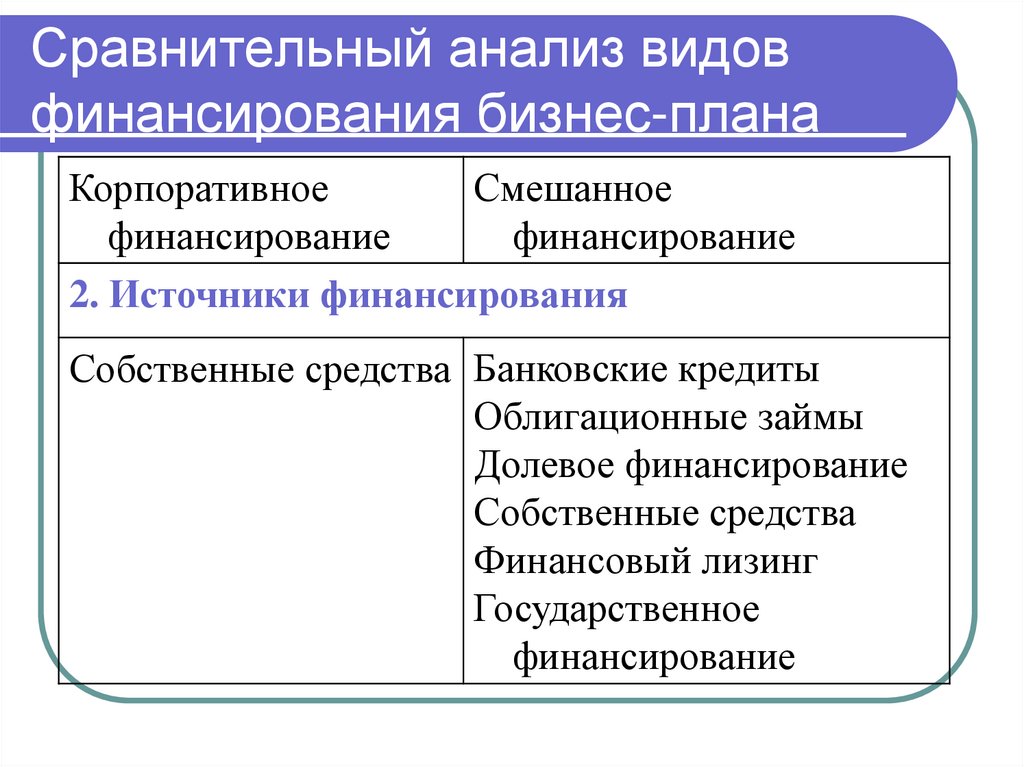 Сравнительный анализ видов финансирования бизнес-плана