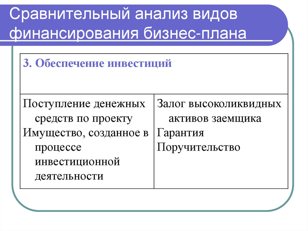 Сравнительный анализ видов финансирования бизнес-плана
