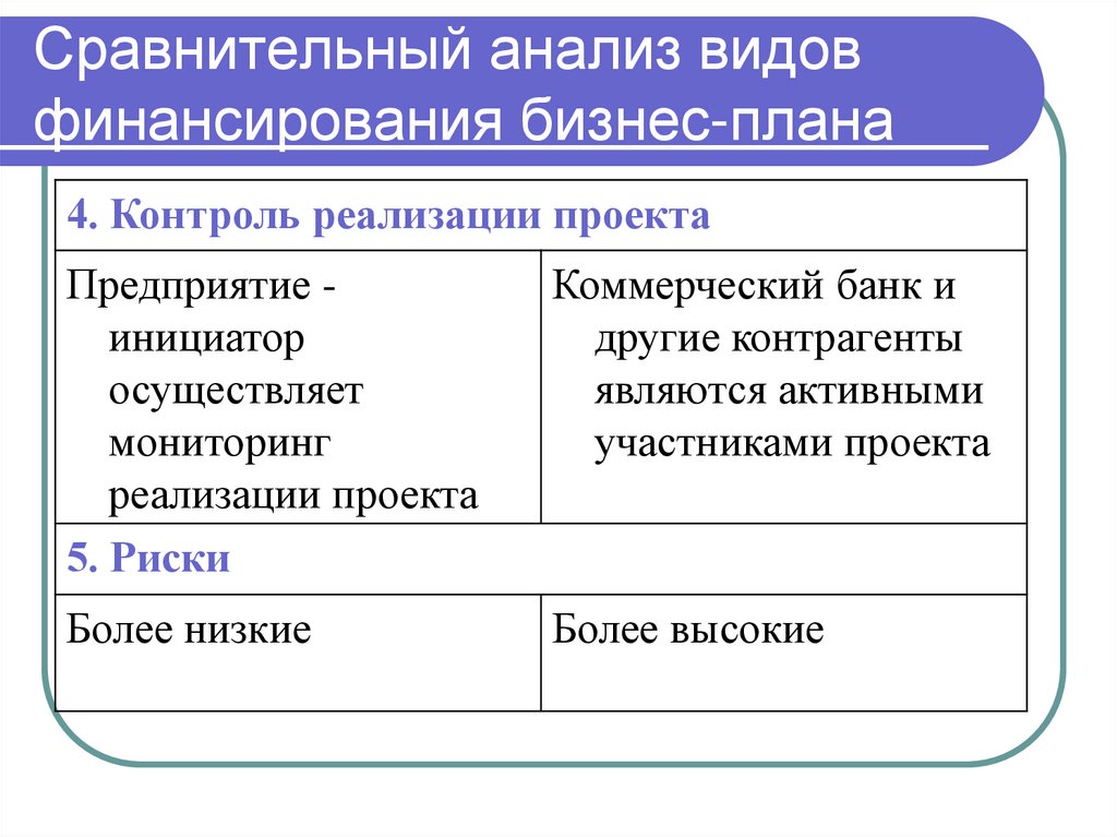 Сравнительный анализ видов финансирования бизнес-плана